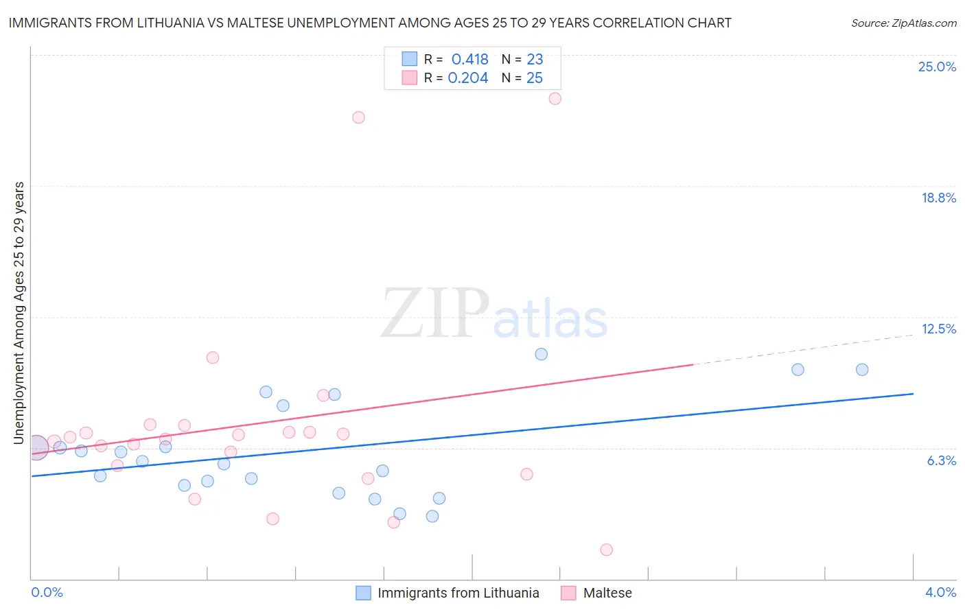 Immigrants from Lithuania vs Maltese Unemployment Among Ages 25 to 29 years