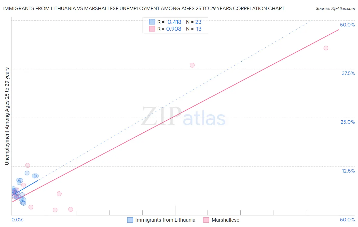 Immigrants from Lithuania vs Marshallese Unemployment Among Ages 25 to 29 years