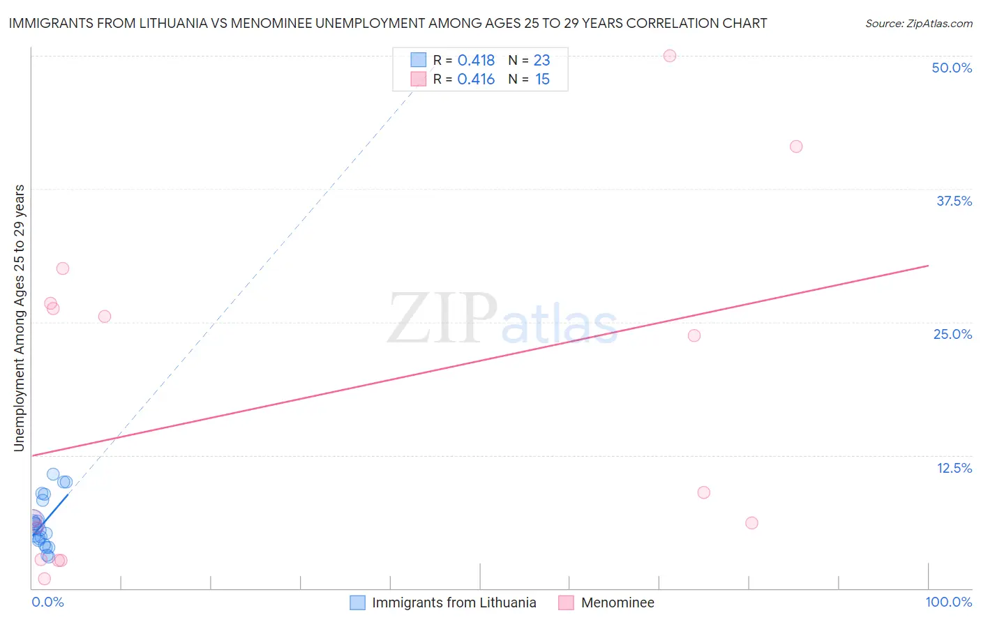 Immigrants from Lithuania vs Menominee Unemployment Among Ages 25 to 29 years