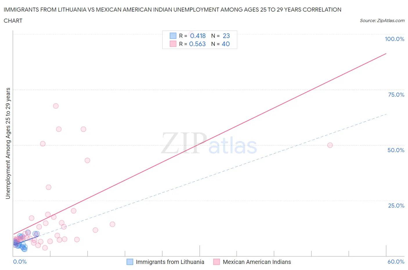 Immigrants from Lithuania vs Mexican American Indian Unemployment Among Ages 25 to 29 years
