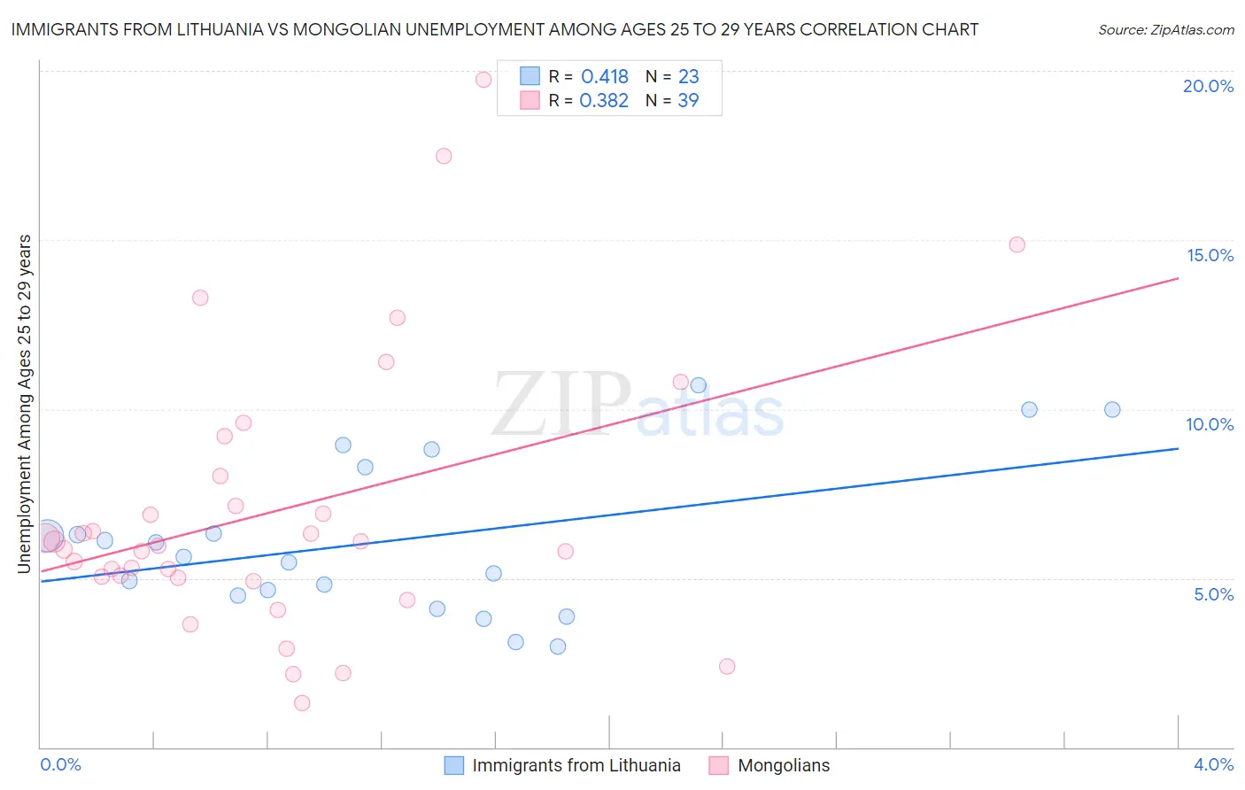 Immigrants from Lithuania vs Mongolian Unemployment Among Ages 25 to 29 years
