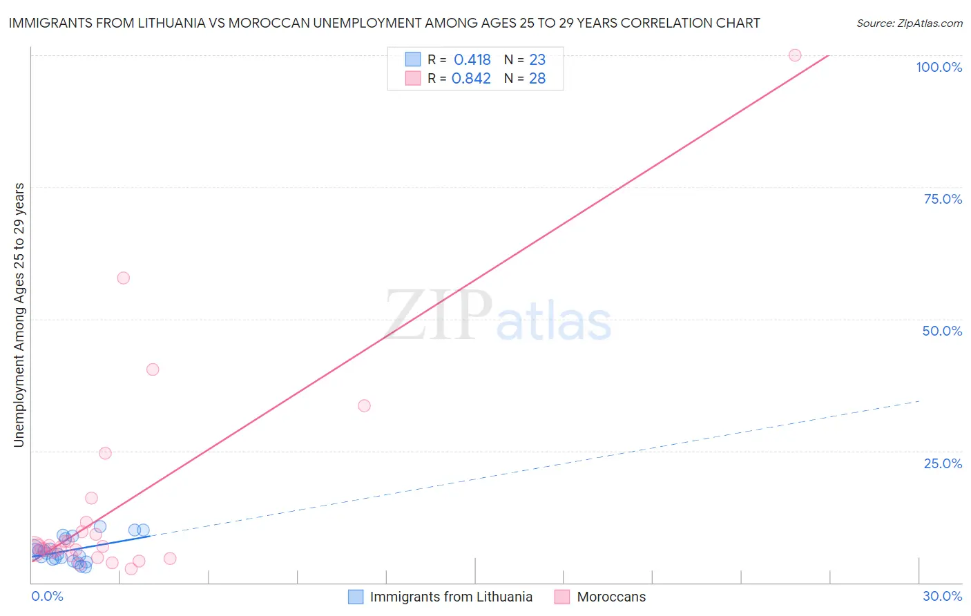 Immigrants from Lithuania vs Moroccan Unemployment Among Ages 25 to 29 years
