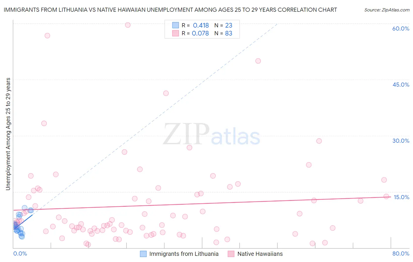 Immigrants from Lithuania vs Native Hawaiian Unemployment Among Ages 25 to 29 years