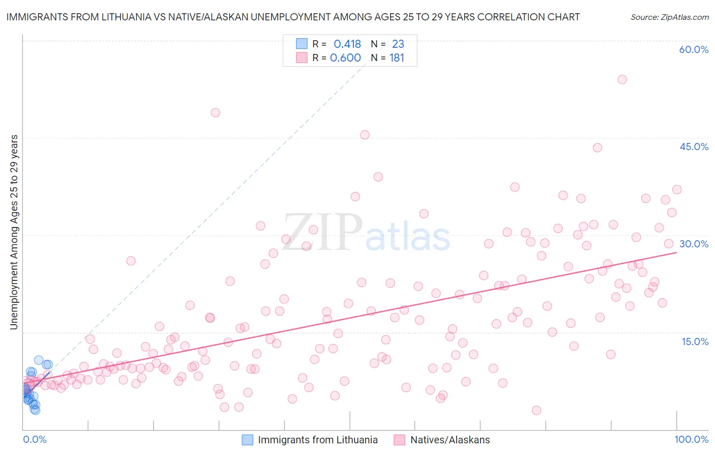 Immigrants from Lithuania vs Native/Alaskan Unemployment Among Ages 25 to 29 years