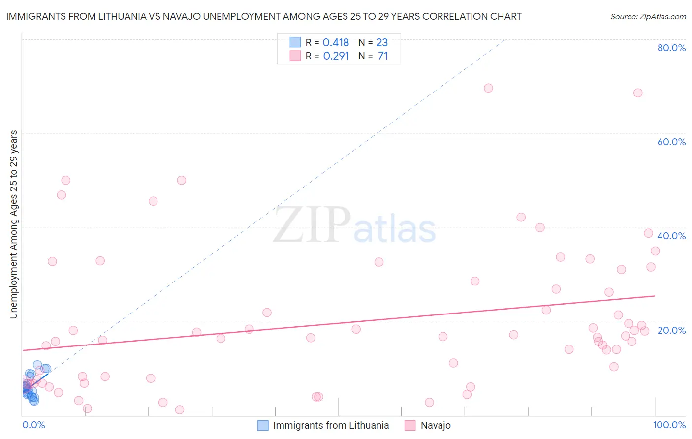 Immigrants from Lithuania vs Navajo Unemployment Among Ages 25 to 29 years