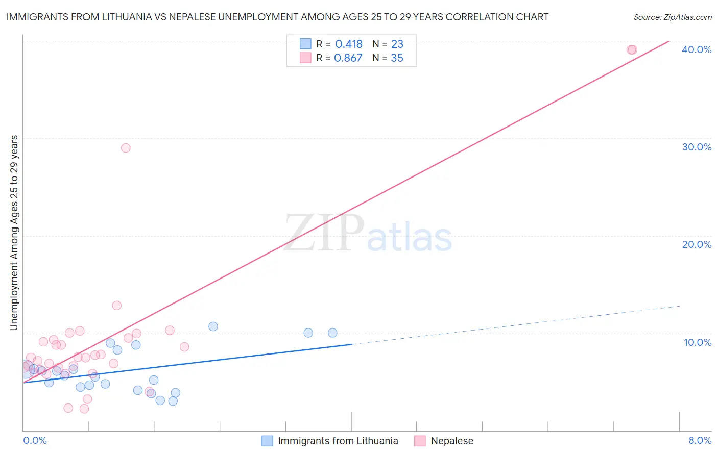 Immigrants from Lithuania vs Nepalese Unemployment Among Ages 25 to 29 years