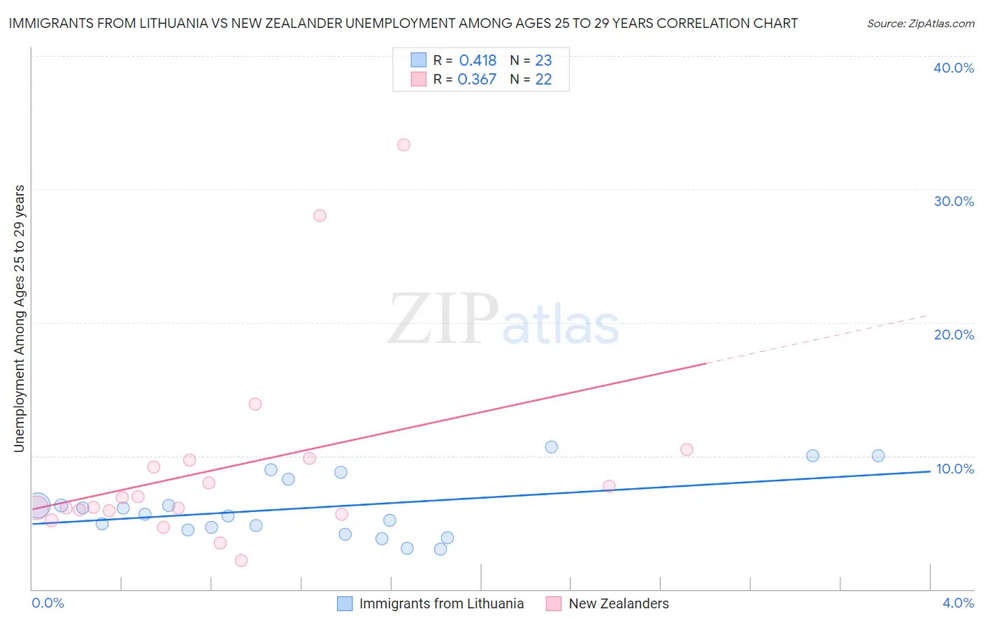 Immigrants from Lithuania vs New Zealander Unemployment Among Ages 25 to 29 years