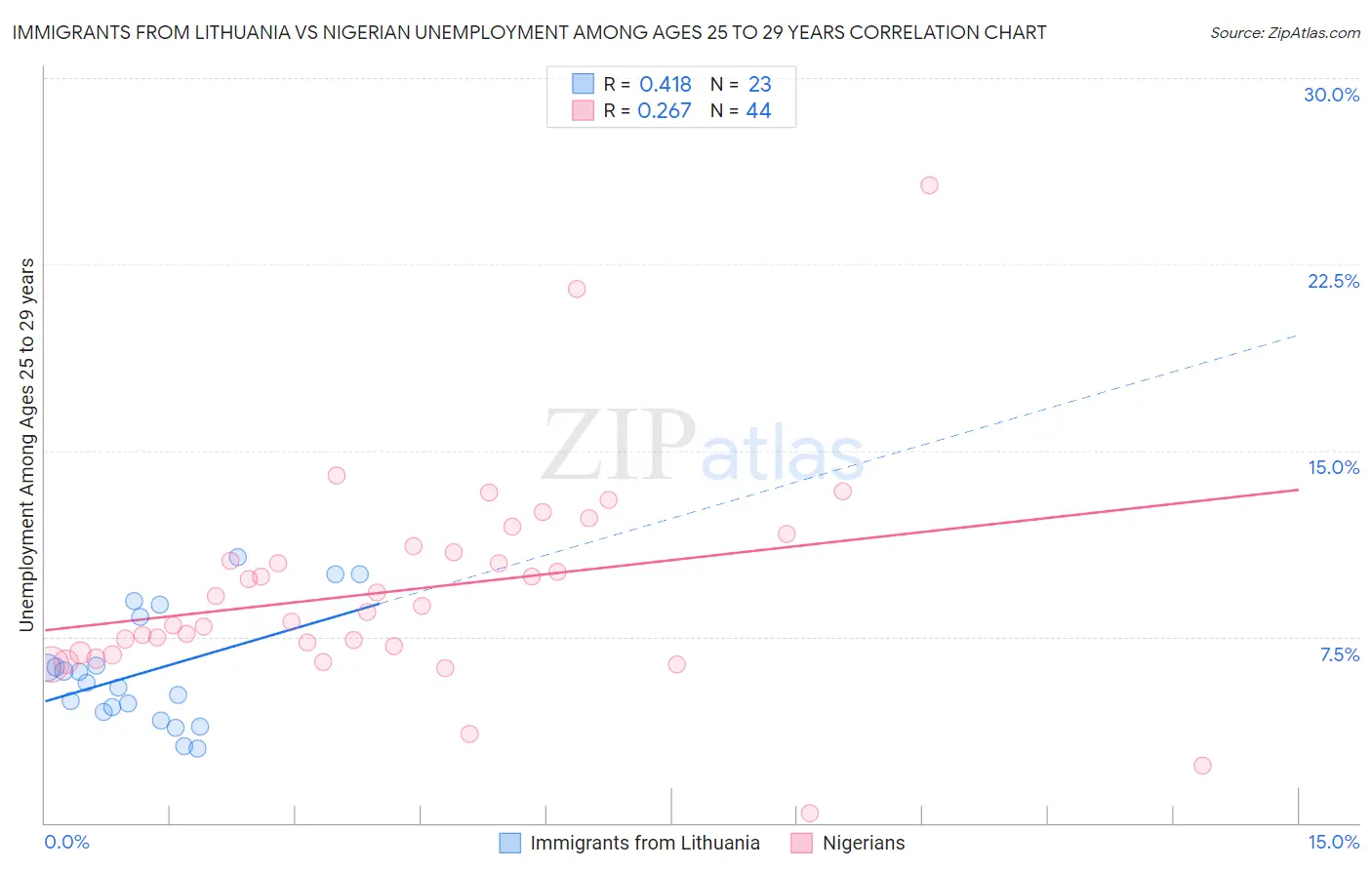 Immigrants from Lithuania vs Nigerian Unemployment Among Ages 25 to 29 years