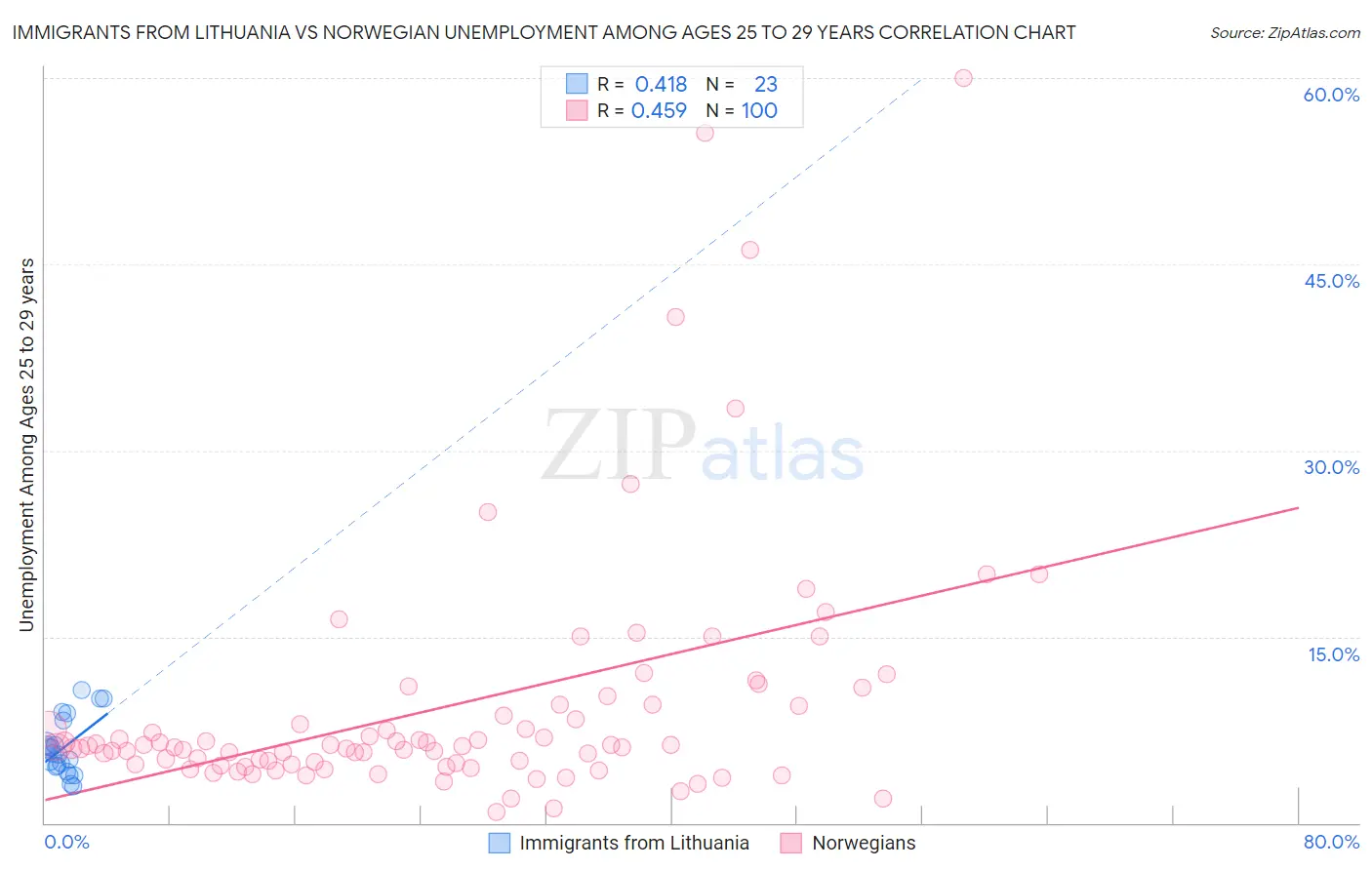 Immigrants from Lithuania vs Norwegian Unemployment Among Ages 25 to 29 years