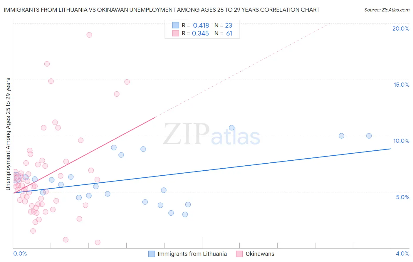 Immigrants from Lithuania vs Okinawan Unemployment Among Ages 25 to 29 years