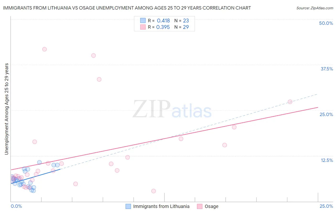 Immigrants from Lithuania vs Osage Unemployment Among Ages 25 to 29 years