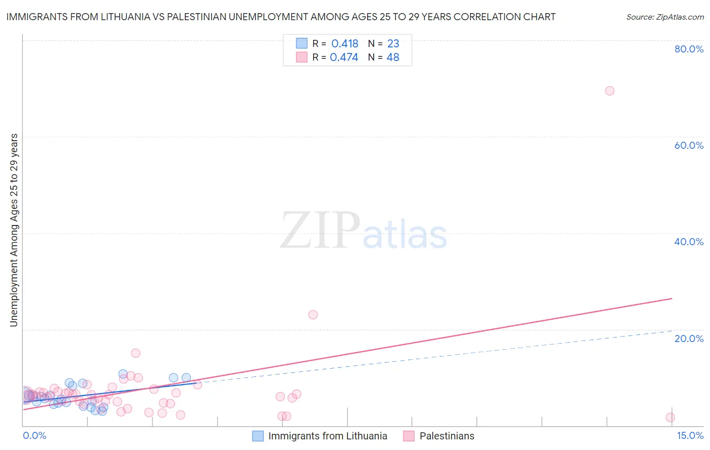 Immigrants from Lithuania vs Palestinian Unemployment Among Ages 25 to 29 years