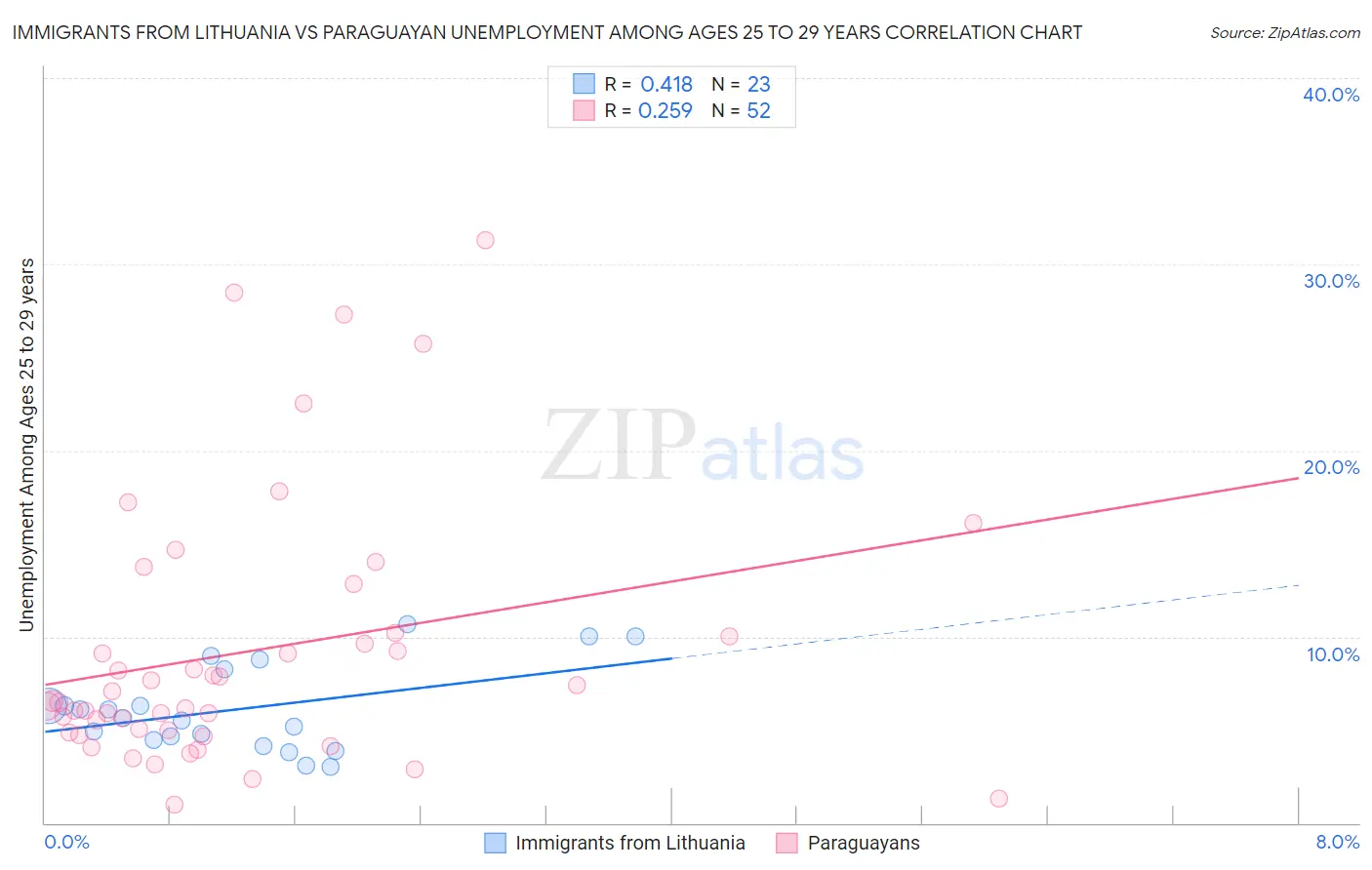 Immigrants from Lithuania vs Paraguayan Unemployment Among Ages 25 to 29 years