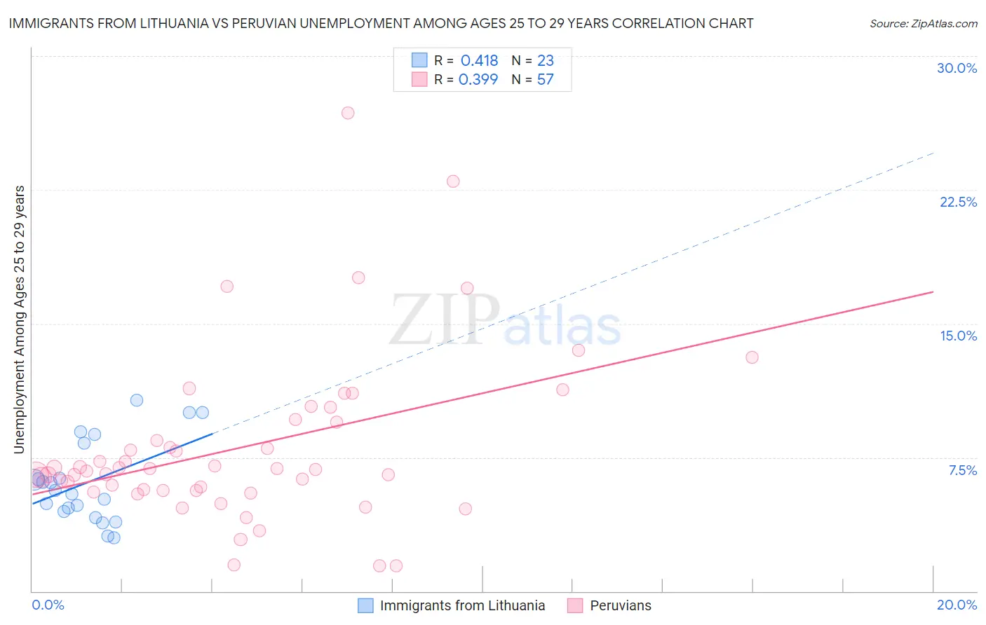 Immigrants from Lithuania vs Peruvian Unemployment Among Ages 25 to 29 years