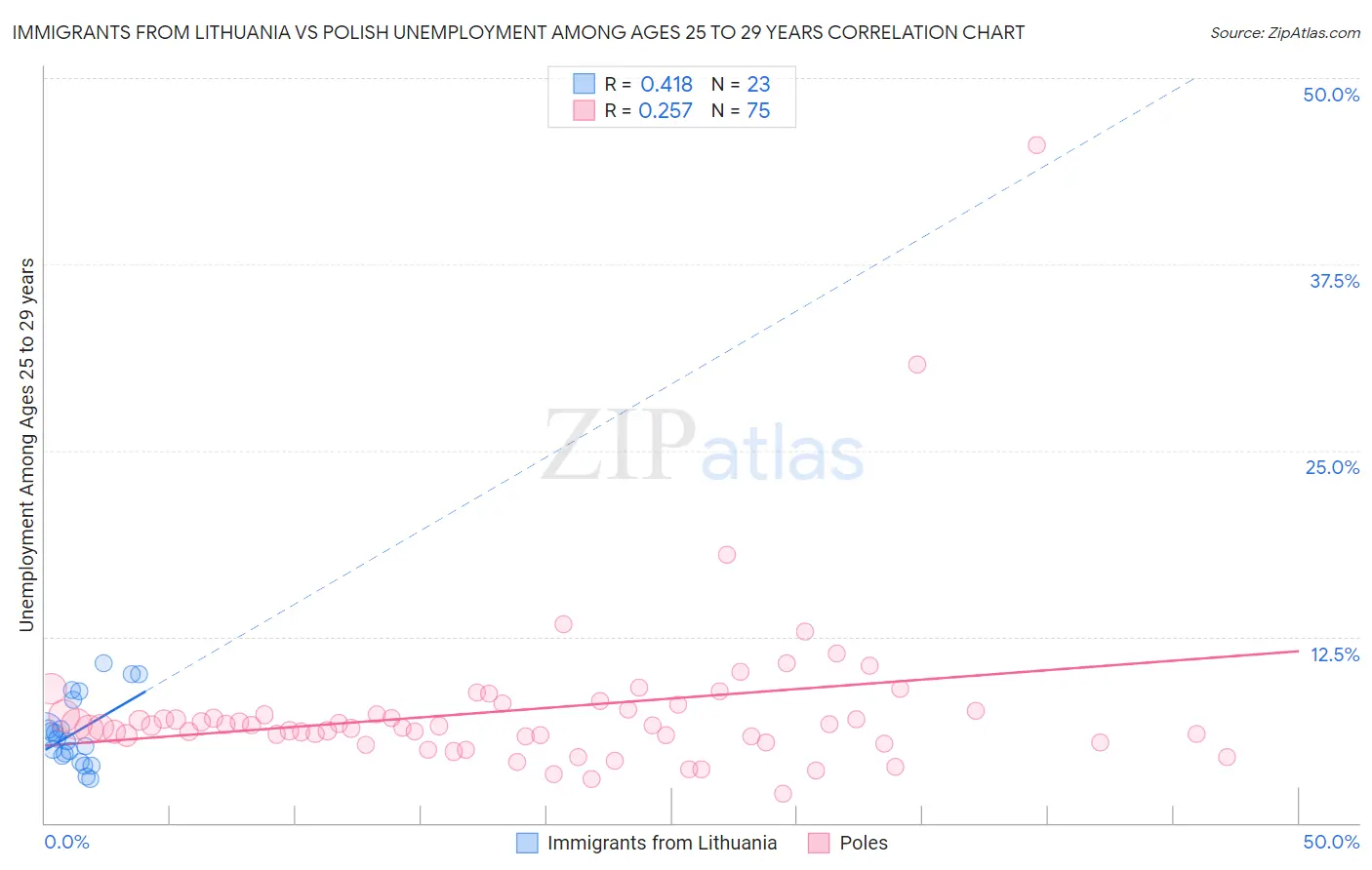 Immigrants from Lithuania vs Polish Unemployment Among Ages 25 to 29 years