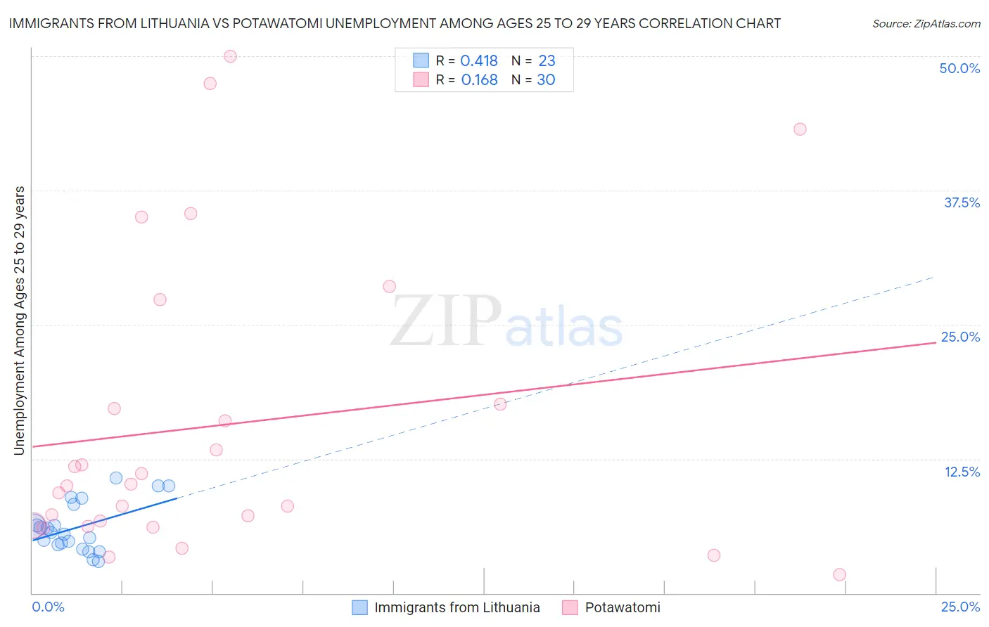 Immigrants from Lithuania vs Potawatomi Unemployment Among Ages 25 to 29 years