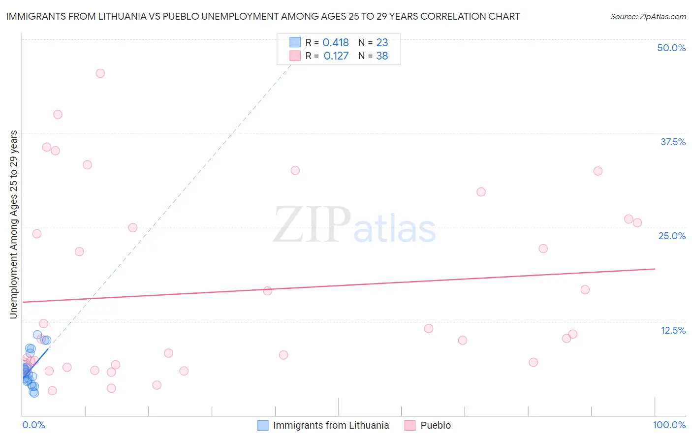 Immigrants from Lithuania vs Pueblo Unemployment Among Ages 25 to 29 years