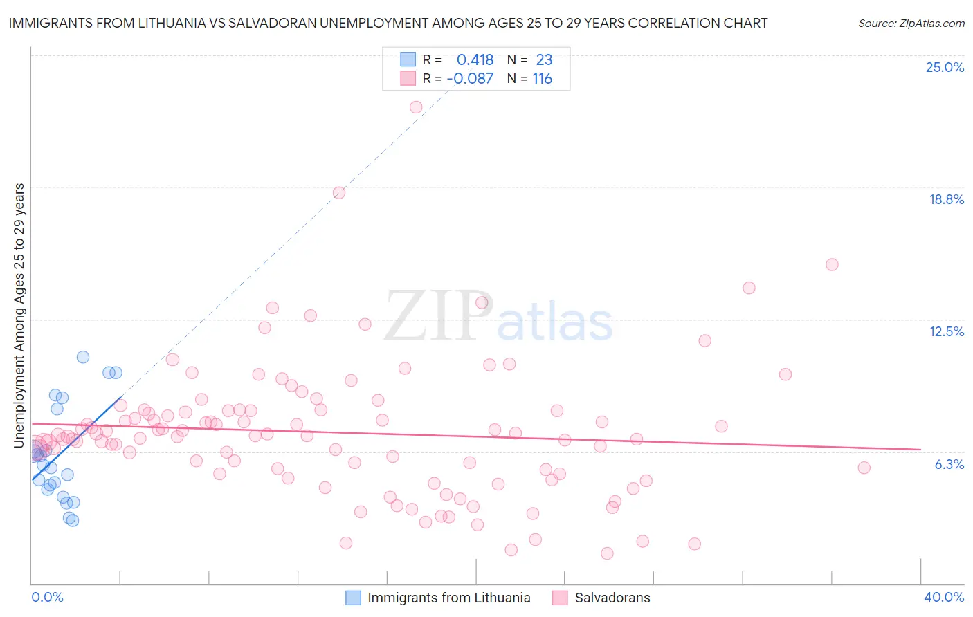 Immigrants from Lithuania vs Salvadoran Unemployment Among Ages 25 to 29 years