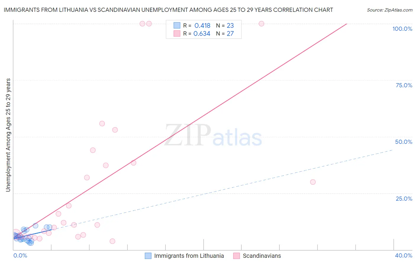 Immigrants from Lithuania vs Scandinavian Unemployment Among Ages 25 to 29 years
