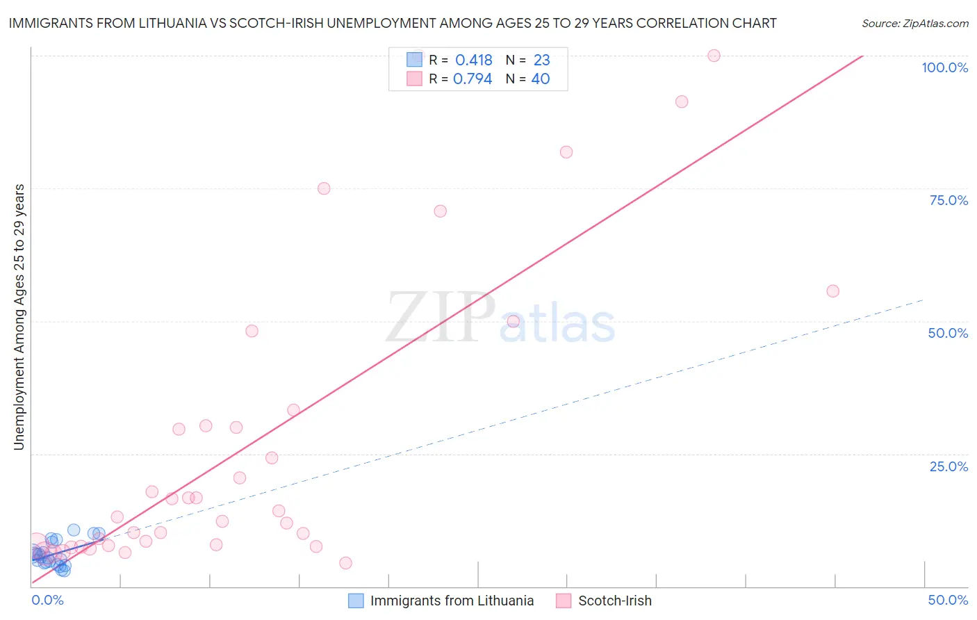 Immigrants from Lithuania vs Scotch-Irish Unemployment Among Ages 25 to 29 years