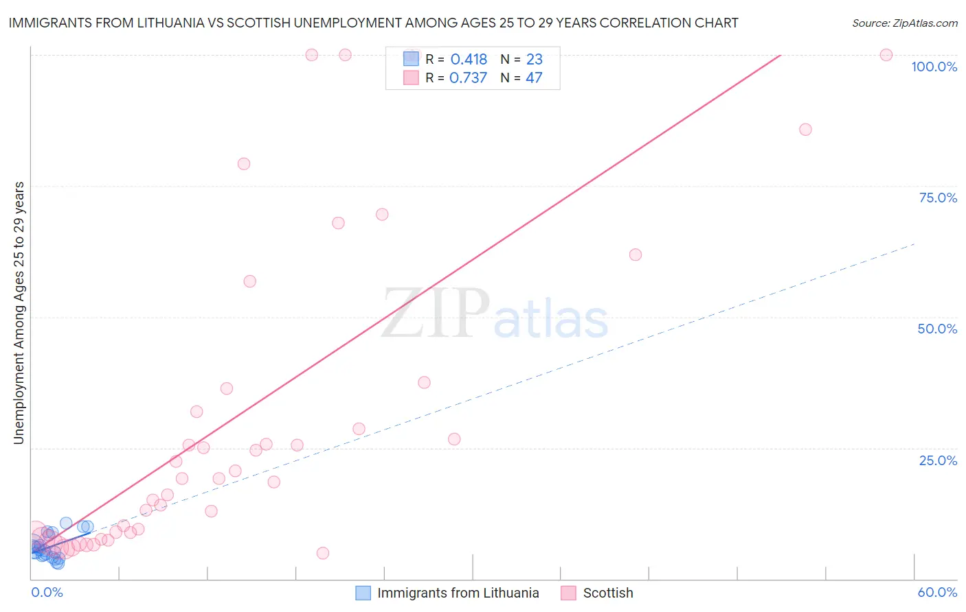 Immigrants from Lithuania vs Scottish Unemployment Among Ages 25 to 29 years