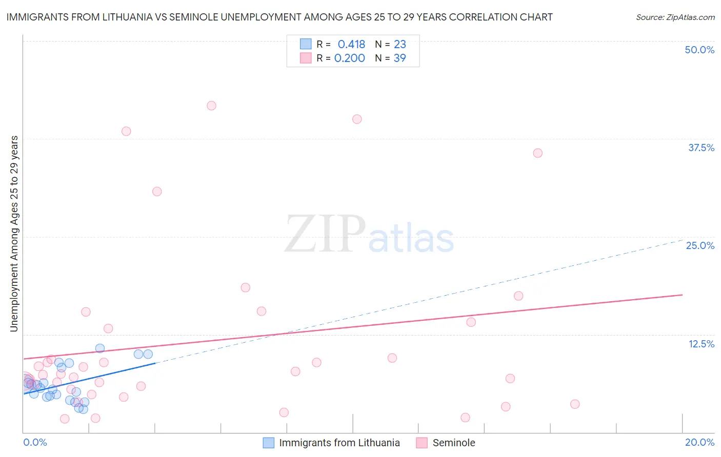 Immigrants from Lithuania vs Seminole Unemployment Among Ages 25 to 29 years