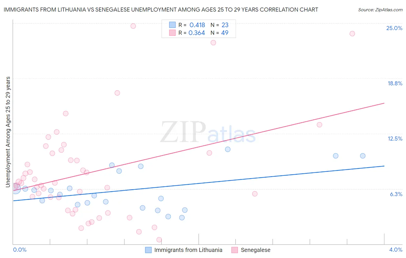 Immigrants from Lithuania vs Senegalese Unemployment Among Ages 25 to 29 years