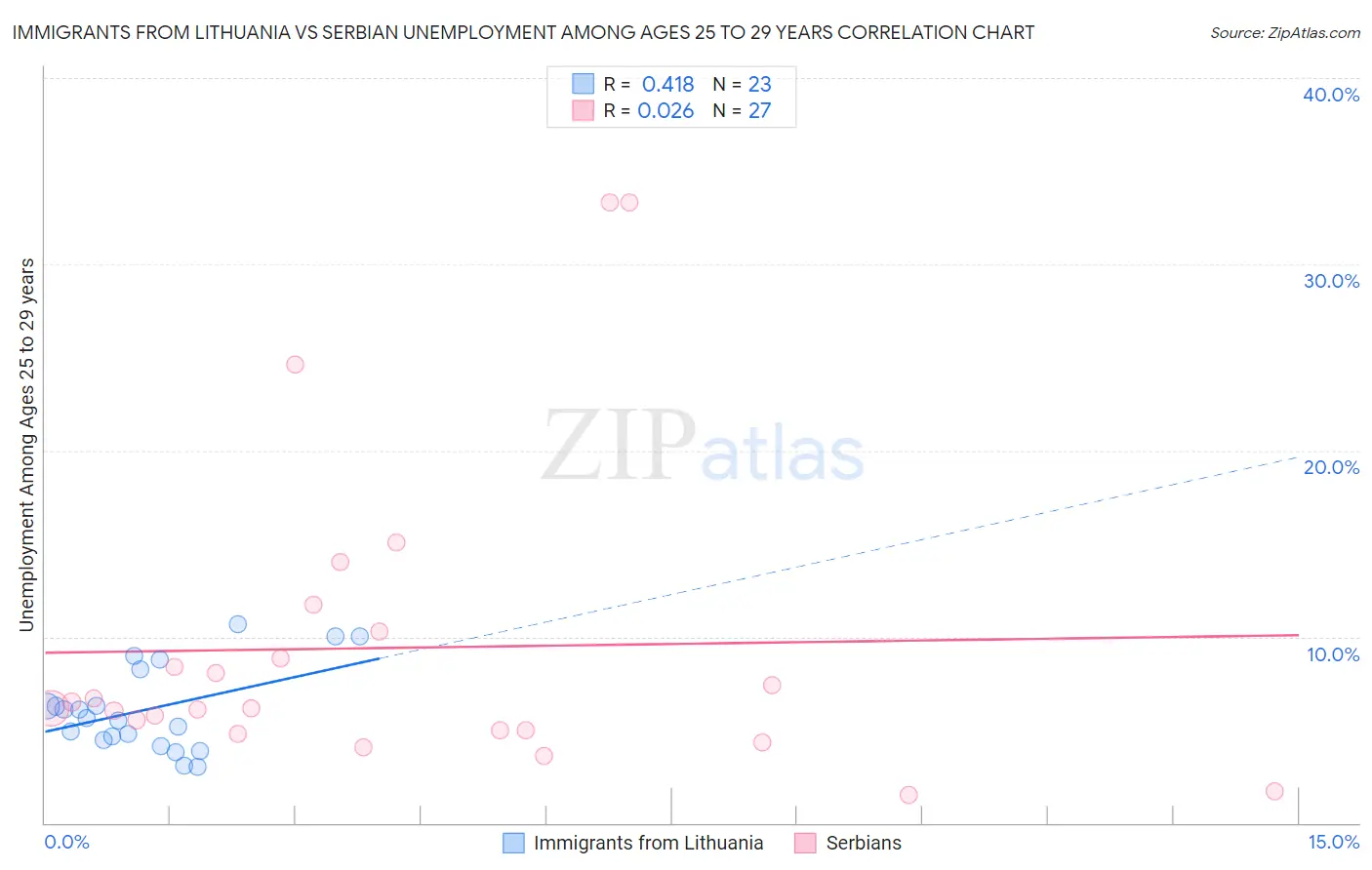 Immigrants from Lithuania vs Serbian Unemployment Among Ages 25 to 29 years