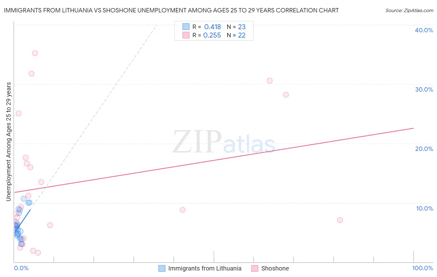 Immigrants from Lithuania vs Shoshone Unemployment Among Ages 25 to 29 years