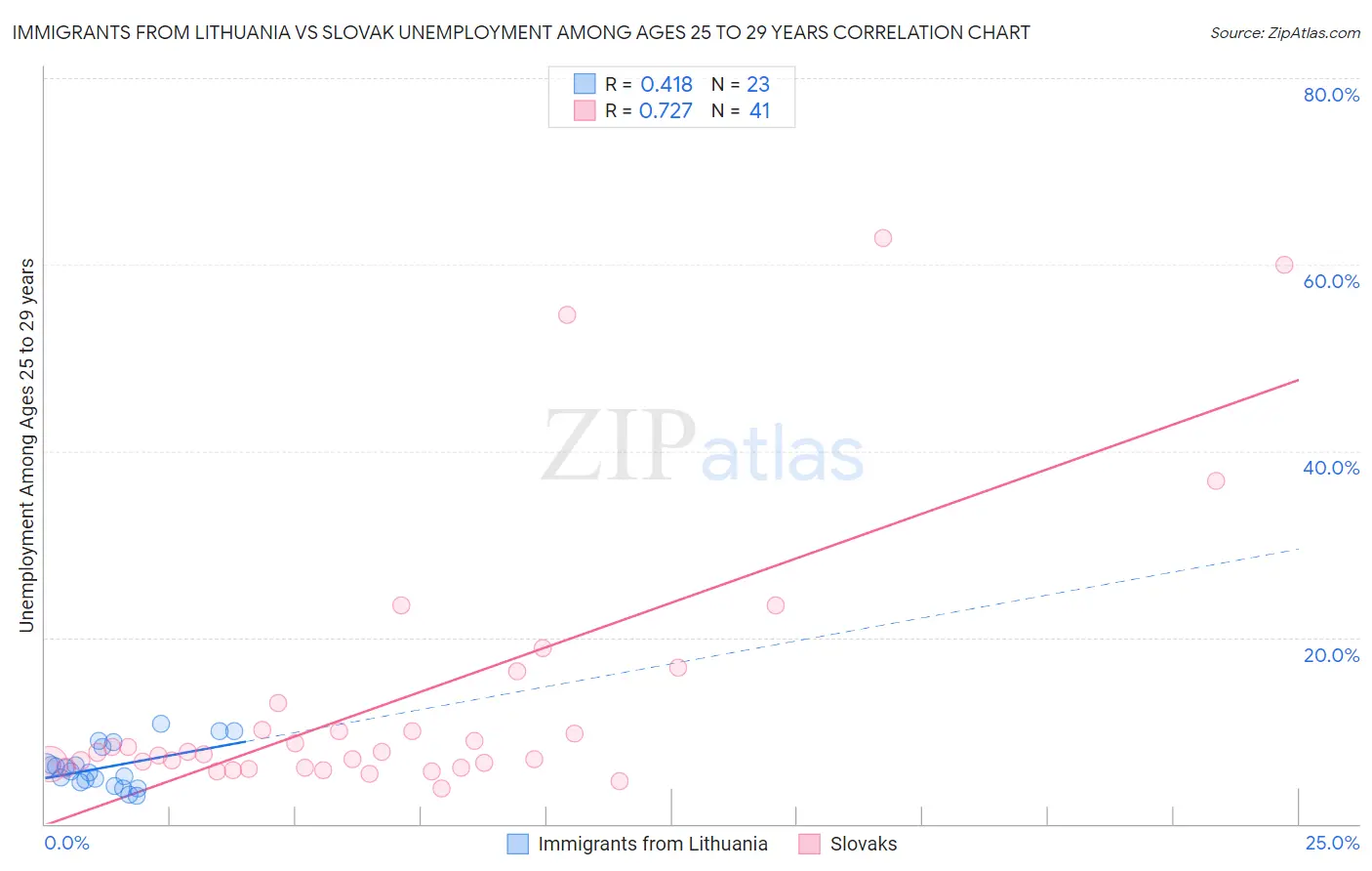 Immigrants from Lithuania vs Slovak Unemployment Among Ages 25 to 29 years