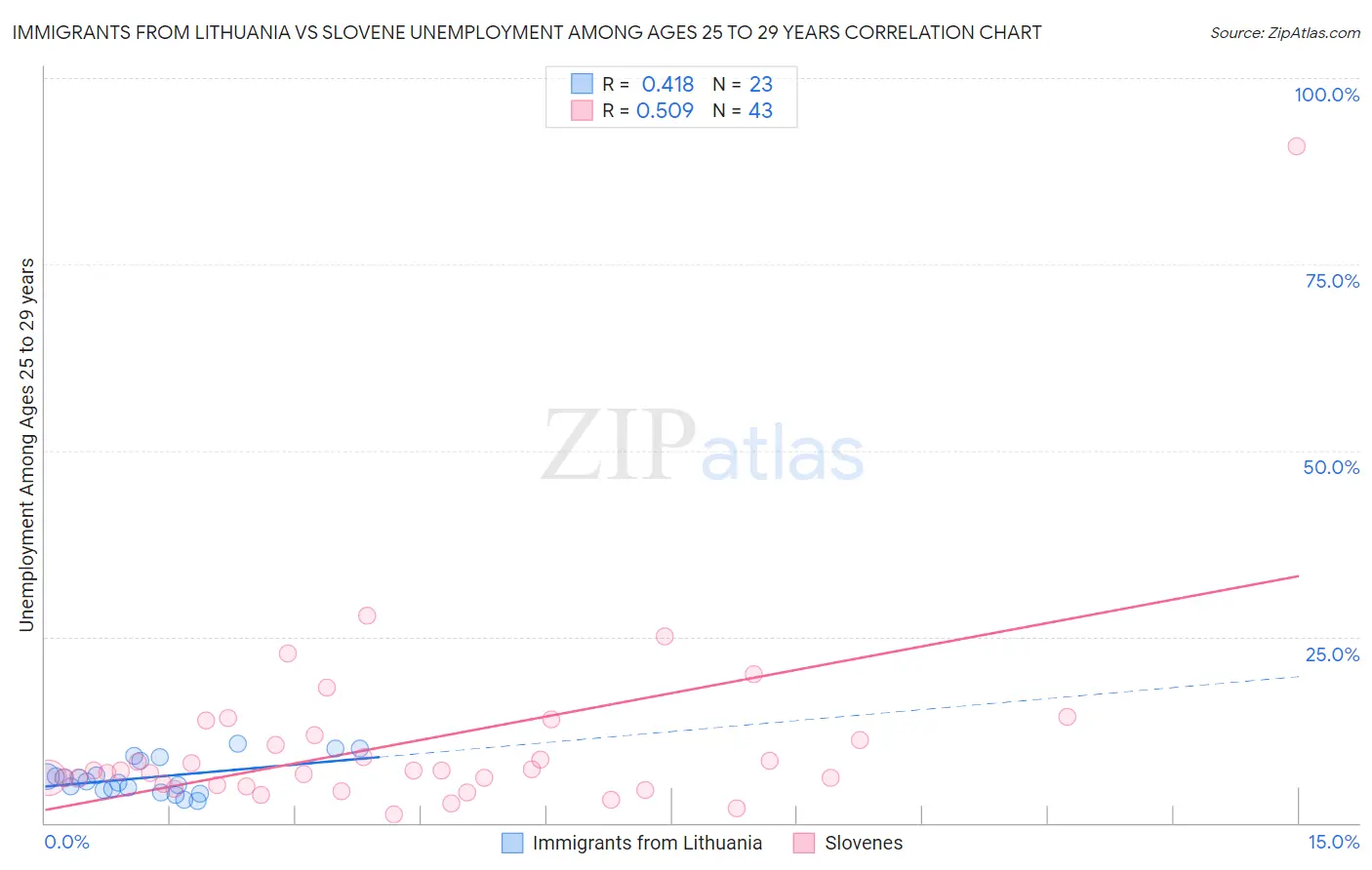 Immigrants from Lithuania vs Slovene Unemployment Among Ages 25 to 29 years