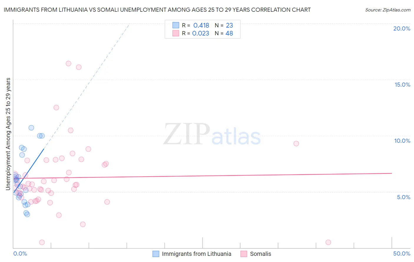 Immigrants from Lithuania vs Somali Unemployment Among Ages 25 to 29 years