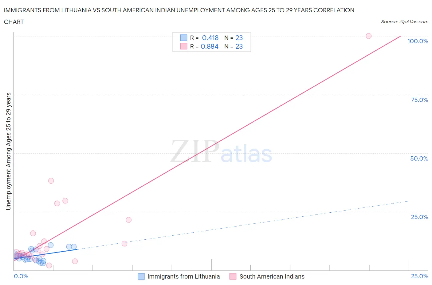 Immigrants from Lithuania vs South American Indian Unemployment Among Ages 25 to 29 years
