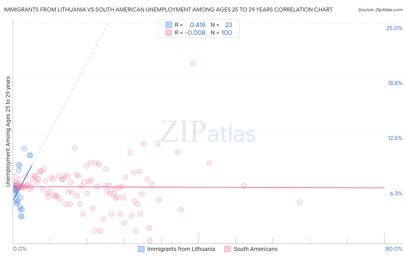 Immigrants from Lithuania vs South American Unemployment Among Ages 25 to 29 years