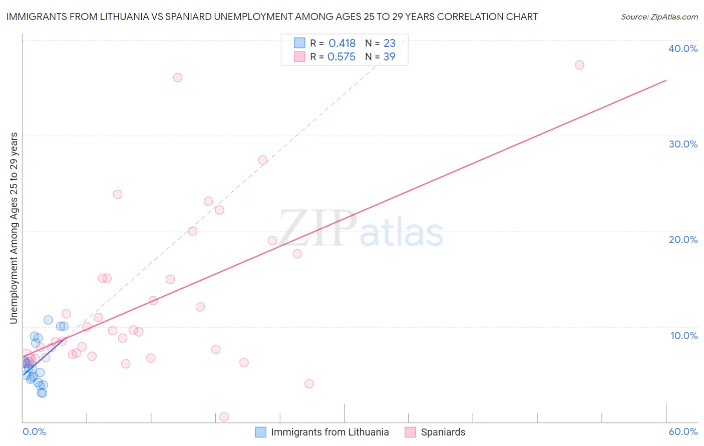 Immigrants from Lithuania vs Spaniard Unemployment Among Ages 25 to 29 years