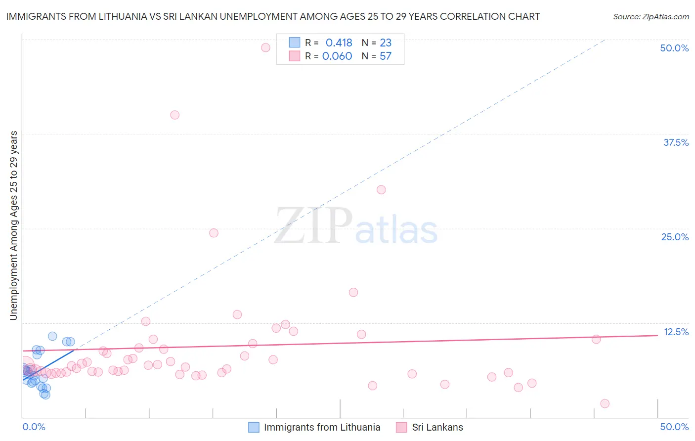 Immigrants from Lithuania vs Sri Lankan Unemployment Among Ages 25 to 29 years