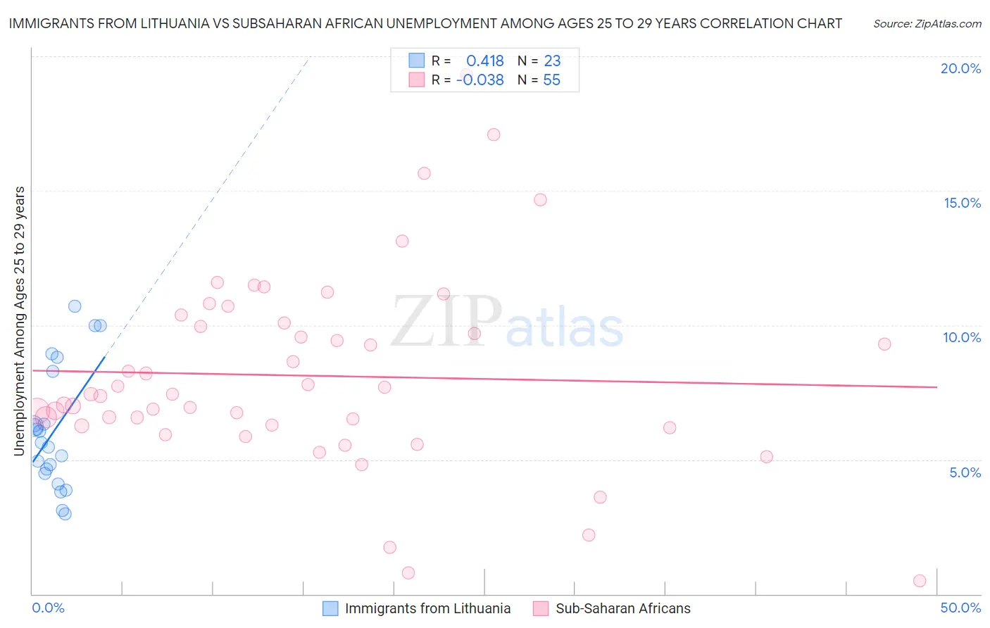 Immigrants from Lithuania vs Subsaharan African Unemployment Among Ages 25 to 29 years