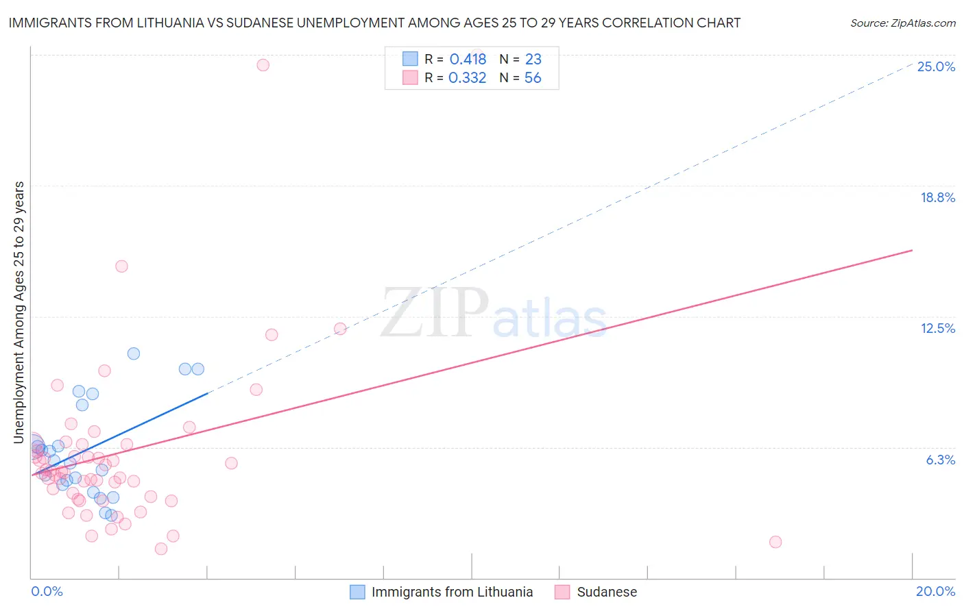 Immigrants from Lithuania vs Sudanese Unemployment Among Ages 25 to 29 years