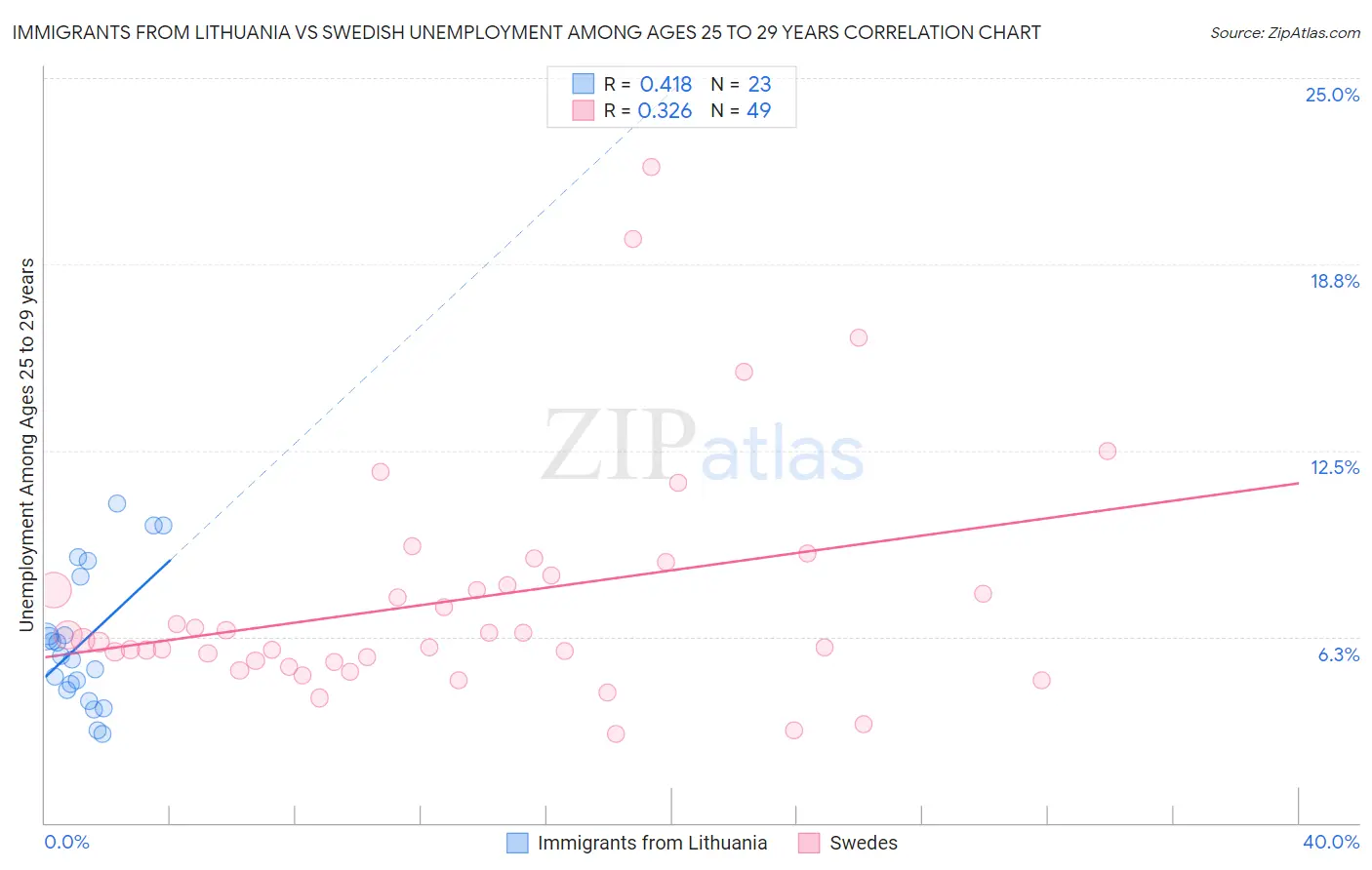 Immigrants from Lithuania vs Swedish Unemployment Among Ages 25 to 29 years
