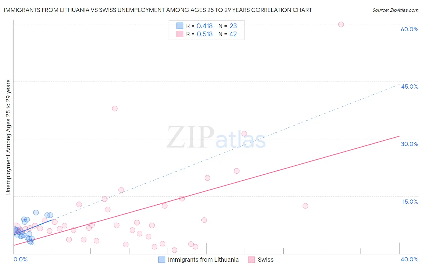 Immigrants from Lithuania vs Swiss Unemployment Among Ages 25 to 29 years
