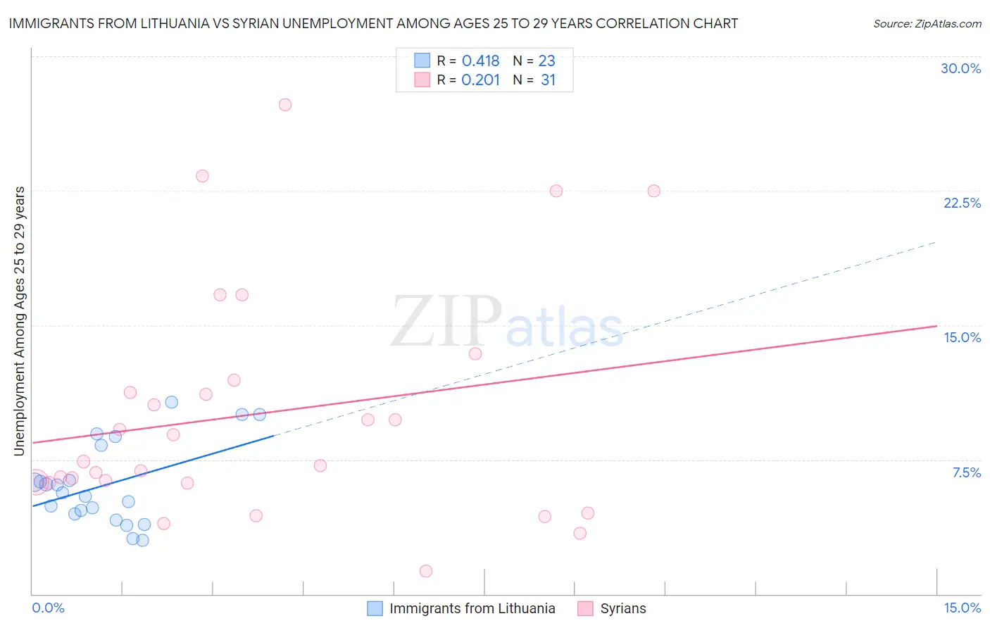 Immigrants from Lithuania vs Syrian Unemployment Among Ages 25 to 29 years