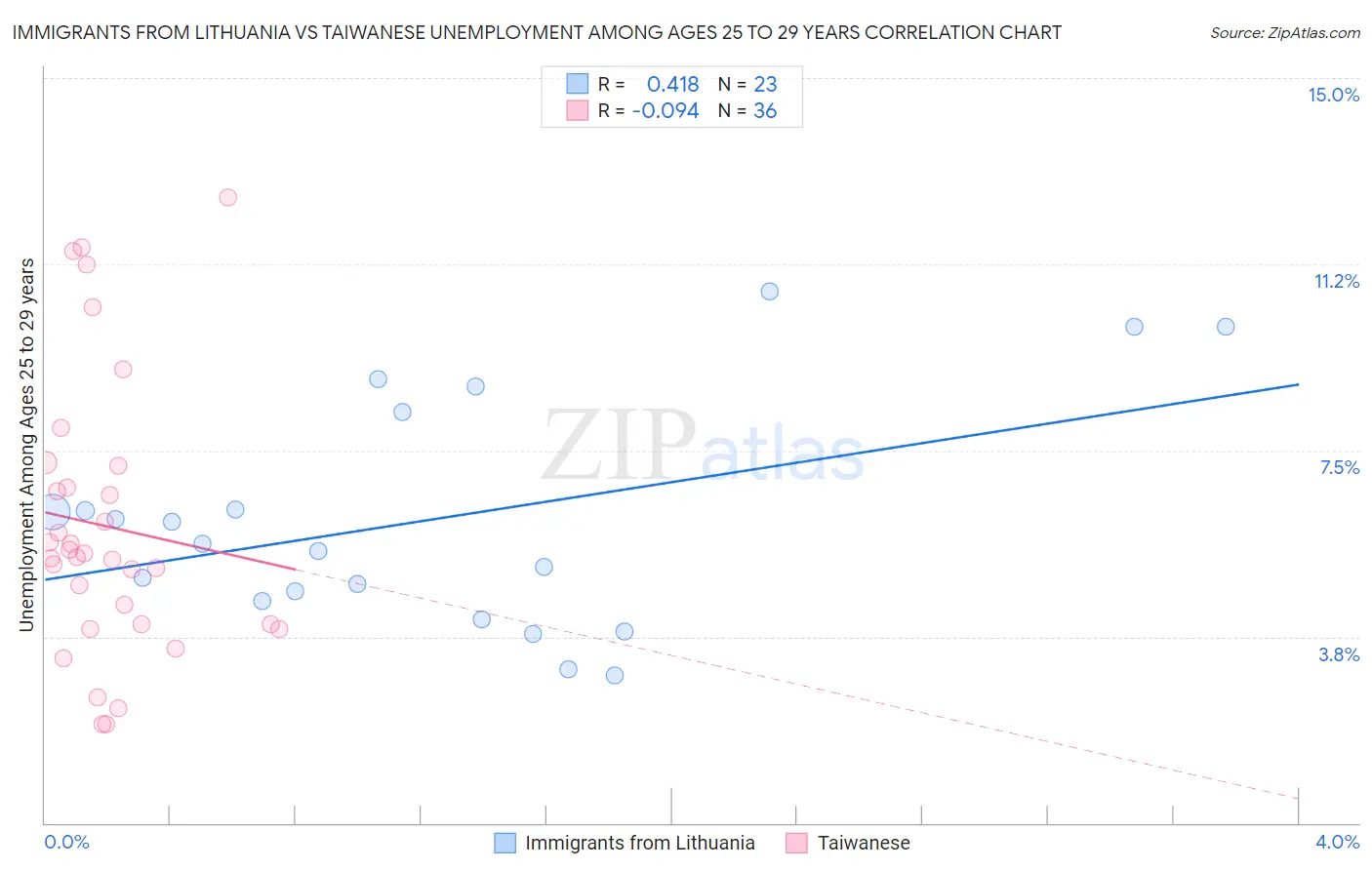 Immigrants from Lithuania vs Taiwanese Unemployment Among Ages 25 to 29 years