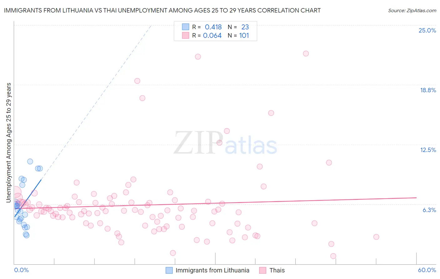 Immigrants from Lithuania vs Thai Unemployment Among Ages 25 to 29 years