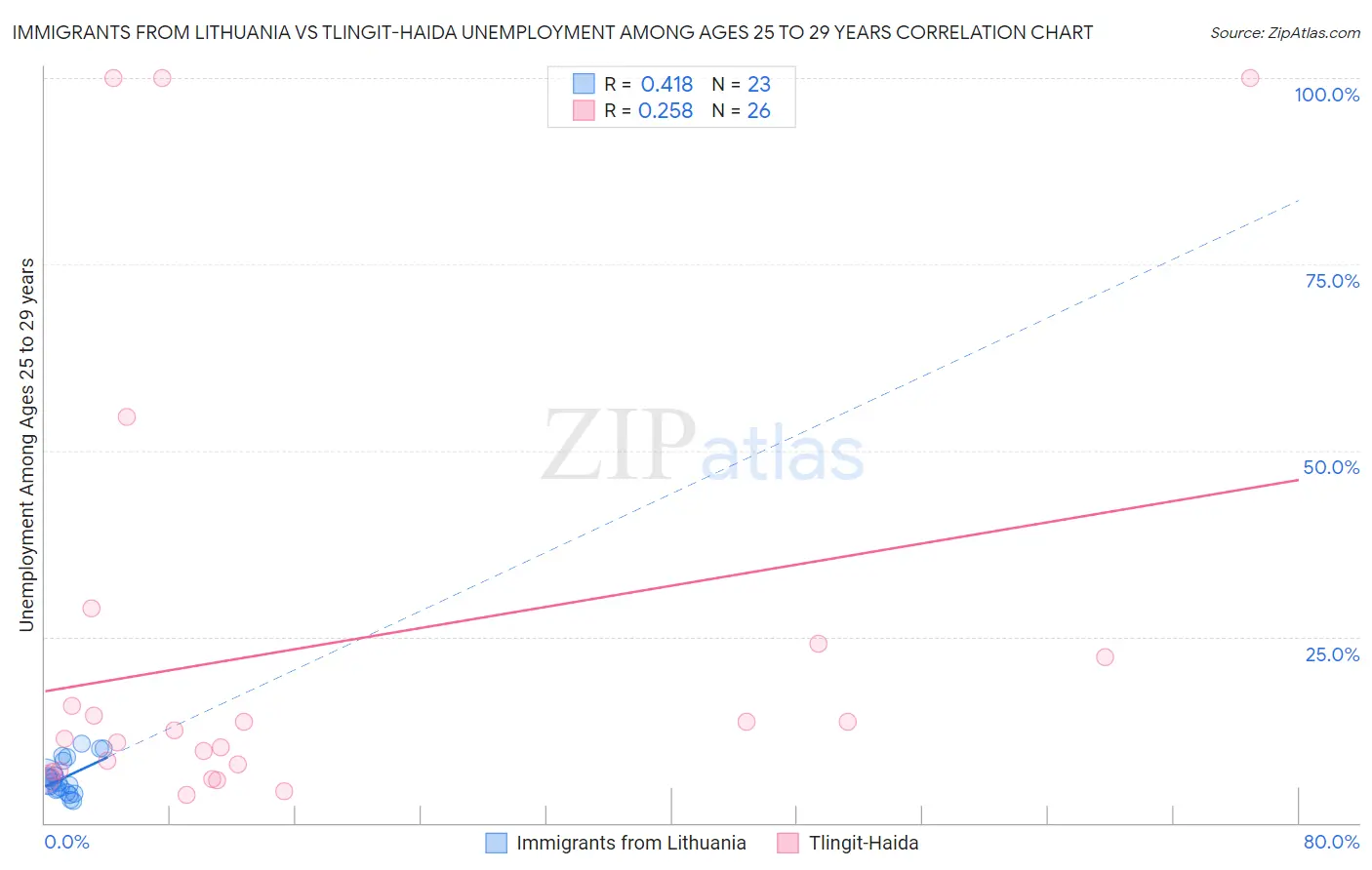 Immigrants from Lithuania vs Tlingit-Haida Unemployment Among Ages 25 to 29 years