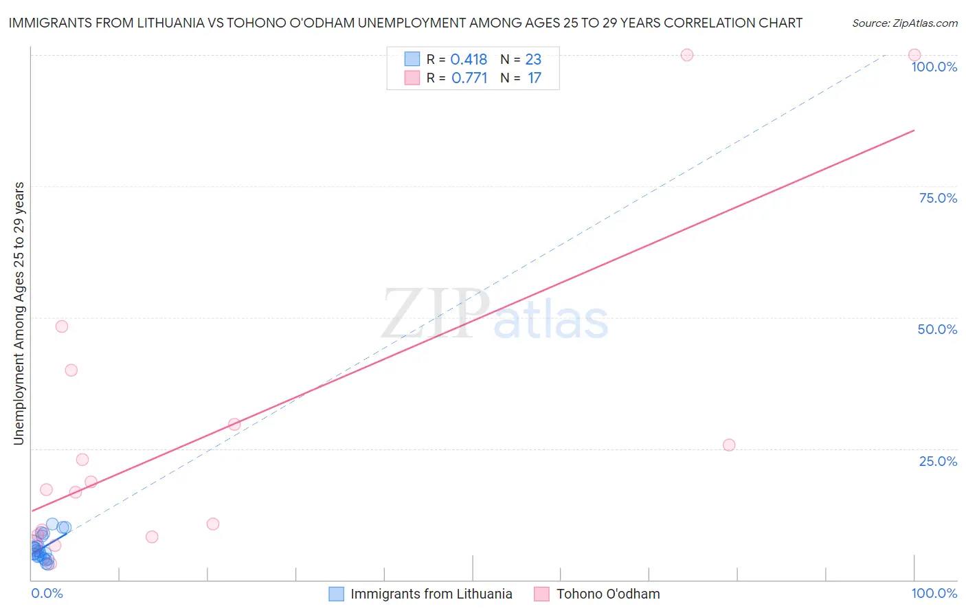 Immigrants from Lithuania vs Tohono O'odham Unemployment Among Ages 25 to 29 years