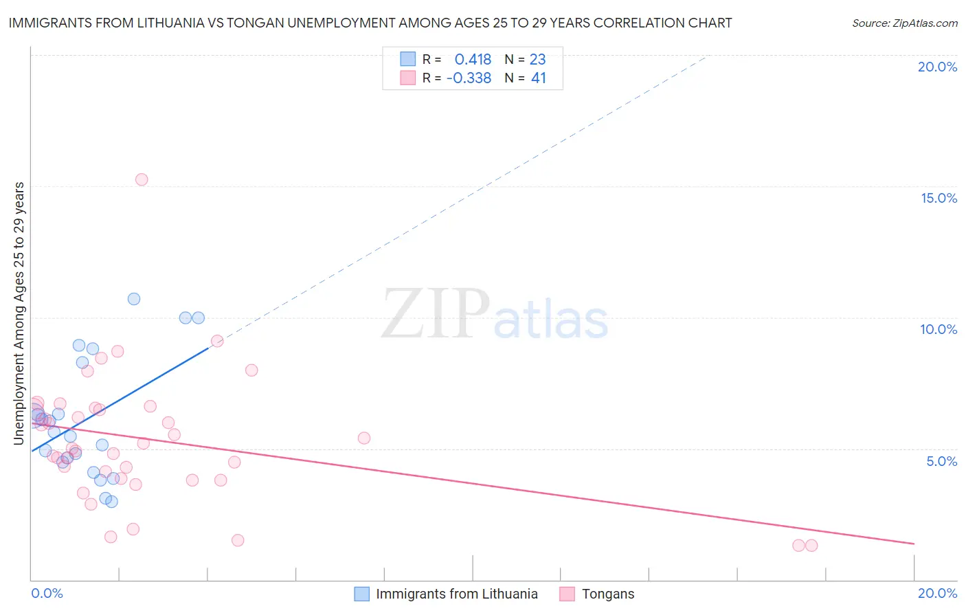 Immigrants from Lithuania vs Tongan Unemployment Among Ages 25 to 29 years