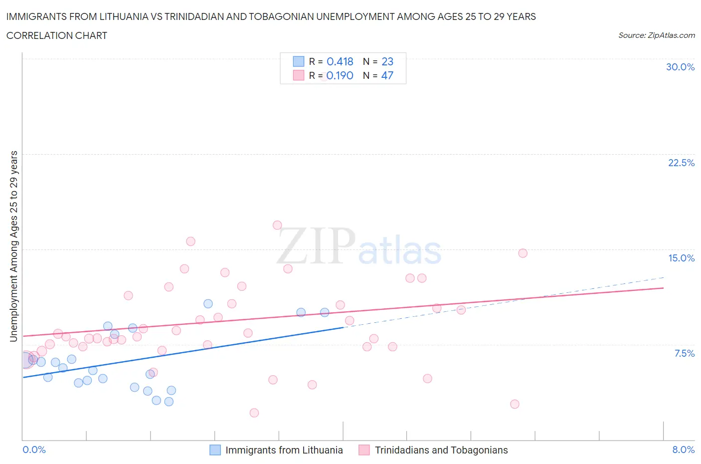 Immigrants from Lithuania vs Trinidadian and Tobagonian Unemployment Among Ages 25 to 29 years