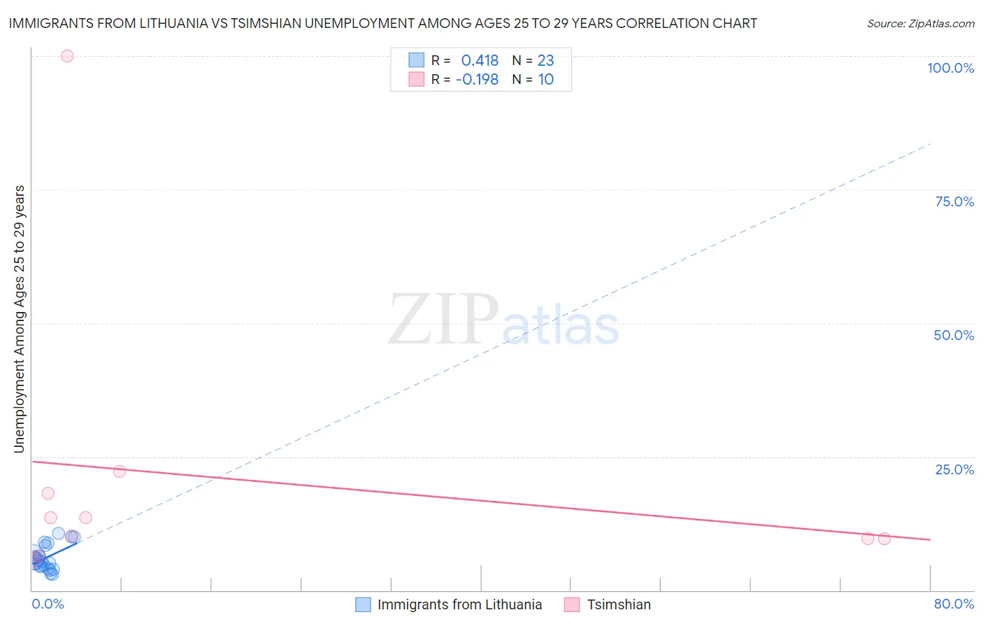 Immigrants from Lithuania vs Tsimshian Unemployment Among Ages 25 to 29 years