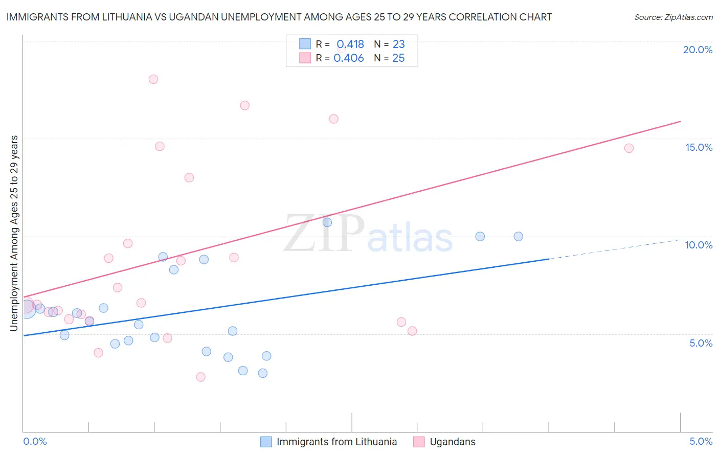 Immigrants from Lithuania vs Ugandan Unemployment Among Ages 25 to 29 years