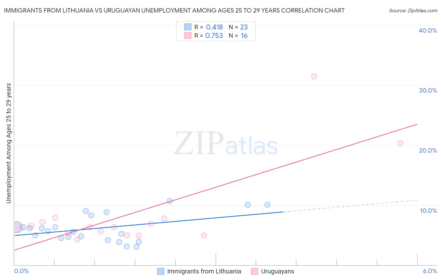 Immigrants from Lithuania vs Uruguayan Unemployment Among Ages 25 to 29 years